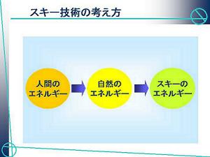 写真:理論研修講演 市野聖治氏スライド スキー技術の考え方