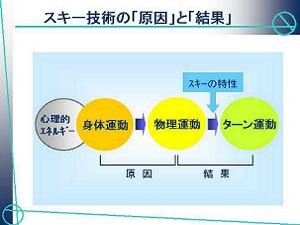 写真:理論研修講演 市野聖治氏スライド スキー技術の原因と結果