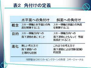 写真:理論研修講演 市野聖治氏スライド 角付けの定義