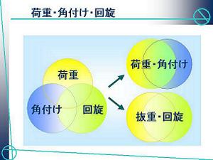 写真:理論研修講演 市野聖治氏スライド 荷重・角付け・回旋