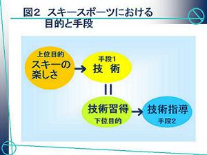 写真:理論研修講演 市野聖治氏スライド スキースポーツにおける目的と手段