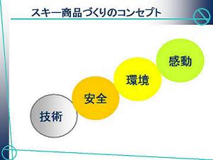 写真:理論研修講演 市野聖治氏スライド スキー商品つくりのコンセプト